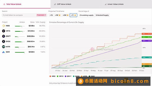 Hyperliquid TGE及去中心化永续合约协议格局现状